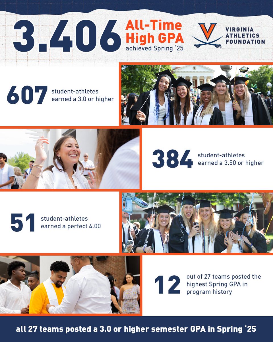 Virginia Athletics Foundation (@uva_vaf) on Twitter photo 📚📝 The Spring '25 semester was a record-breaking one for UVA student-athletes! 📚📝 The Spring '25 semester was a record-breaking one for UVA student-athletes!