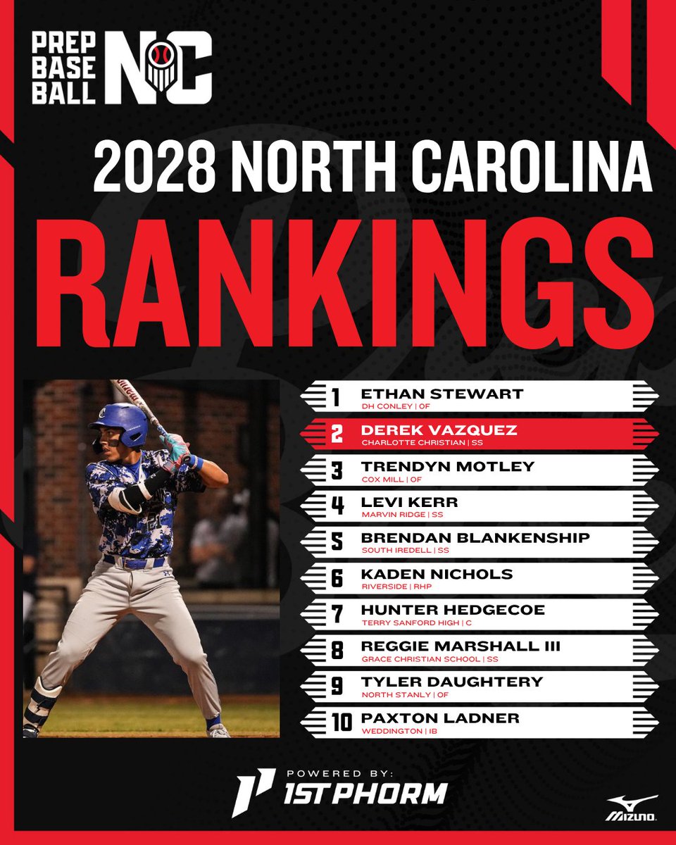 Prep Baseball North Carolina (@prepbaseballnc) on Twitter photo 📈 #RankingsUpdate
NC Class of 2028 Top 🔟
🔗 Full List!
prepbaseballreport.com/rankings/NC/no…
📖 Want to read more?
prepbaseballreport.com/news/NC/2028-r…
⚾⚾⚾ @EthanStew4909 <a href="/Trendynmotley/">Trendyn Motley</a> @KkNichols49 <a href="/ReggieMarshal14/">Reggie Marshall</a> <a href="/PaxtonLadner/">Paxton Ladner</a> 📈 #RankingsUpdate
NC Class of 2028 Top 🔟
🔗 Full List!
prepbaseballreport.com/rankings/NC/no…
📖 Want to read more?
prepbaseballreport.com/news/NC/2028-r…
⚾⚾⚾ @EthanStew4909 <a href="/Trendynmotley/">Trendyn Motley</a> @KkNichols49 <a href="/ReggieMarshal14/">Reggie Marshall</a> <a href="/PaxtonLadner/">Paxton Ladner</a>