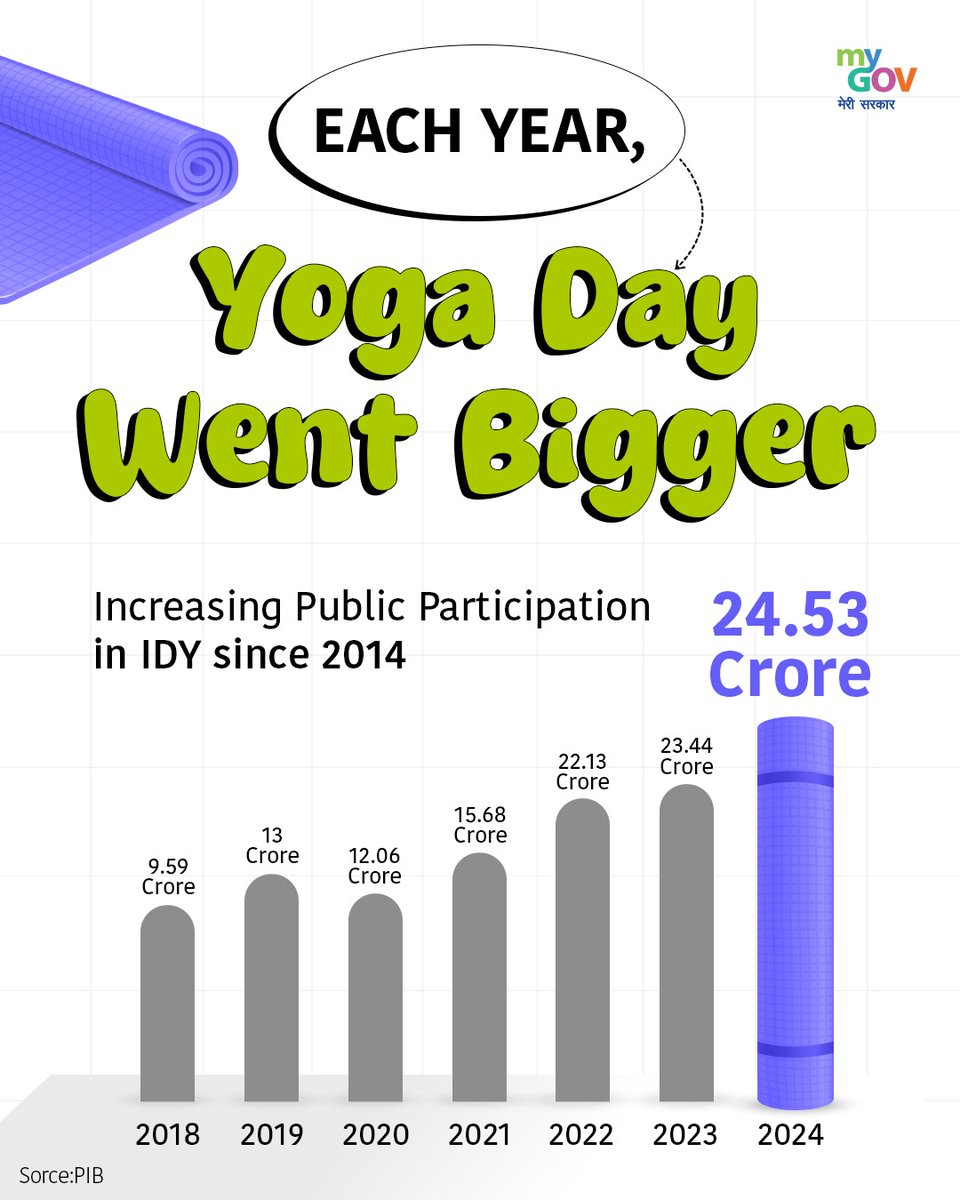 From a Single Day to a Mass Movement

Since 2015, #InternationalDayOfYoga has grown every year — with rising public participation, expanding reach, and a stronger global presence.

#IDY2025