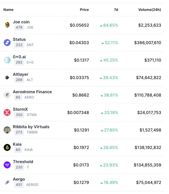 mycoinecho's tweet photo. 🚨Top 10 #Gainers in the past 7 days (among all)🔥🚀

#JOE 84.65%
#SNT 52.11%
#0x0 45.25%
#ALT 39.43%
#AERO 38.61%
#STMX 33.19%
#TIBBIR 27.85%
#KAIA 26.65%
#T 23.93%
#AERGO 18.49%

Source: #CoinMarketCap https://t.co/sHJMJUdnDi