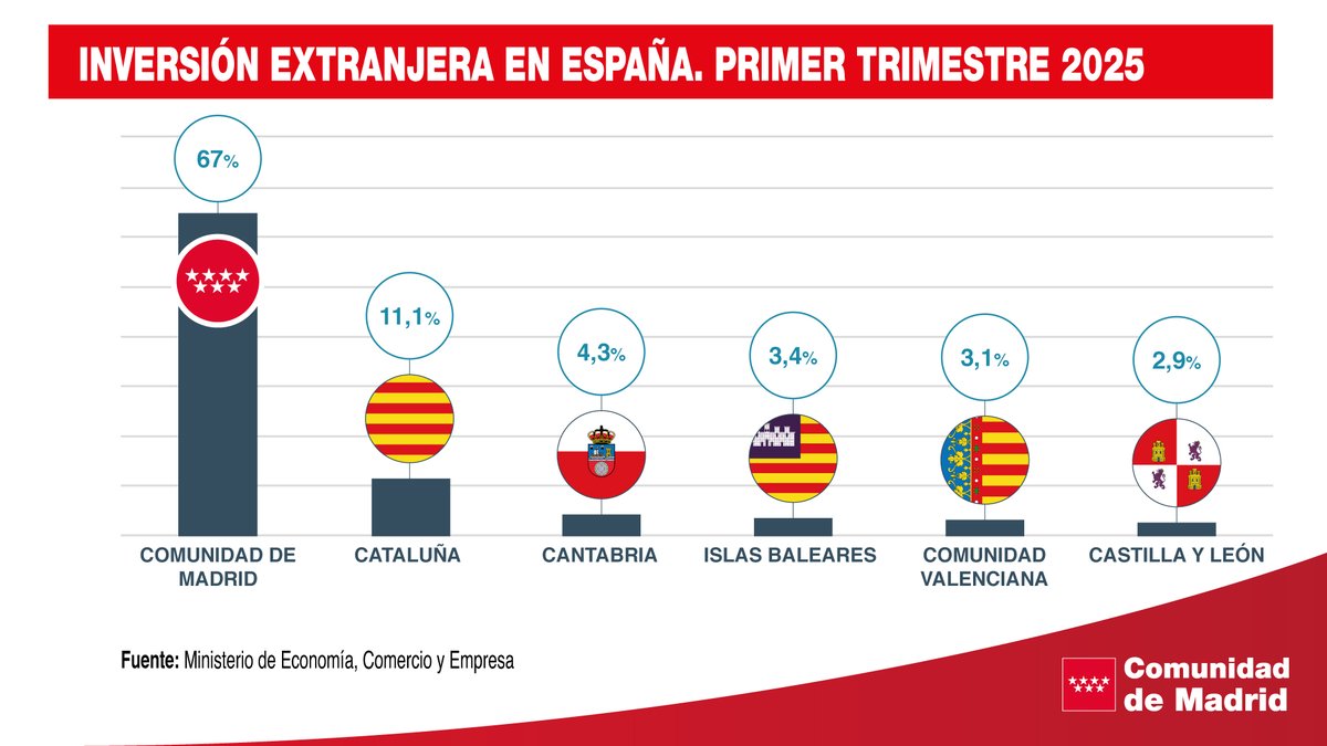 Rocío Albert (@blondieconomics) on Twitter photo La <a href="/ComunidadMadrid/">Comunidad de Madrid</a> sigue siendo la mejor opción para los inversores extranjeros. Con mucha diferencia.
En concreto, el 67% del total español recayó en Madrid, es decir, más de 2 de cada 3 euros de la inversión que llegó a España en el primer trimestre de 2025. La <a href="/ComunidadMadrid/">Comunidad de Madrid</a> sigue siendo la mejor opción para los inversores extranjeros. Con mucha diferencia.
En concreto, el 67% del total español recayó en Madrid, es decir, más de 2 de cada 3 euros de la inversión que llegó a España en el primer trimestre de 2025.