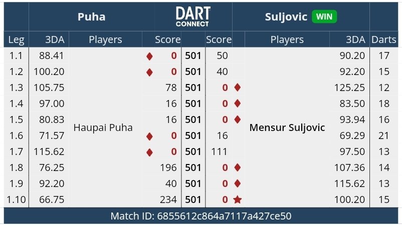 I cannot believe my eyes, Mensur Suljovic has actually come through a Tourcard Holder qualifier for a Euro Tour Event ❤
It's been 84 years 🥲