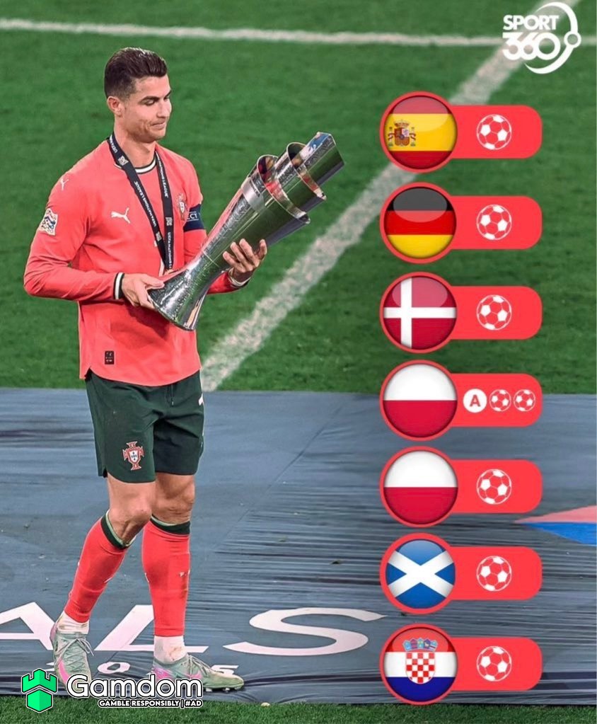 Cristiano Ronaldo is the first player to score a non-penalty goal in the QF, SF and Final of a major International tournament since Pele at the 1958 WC