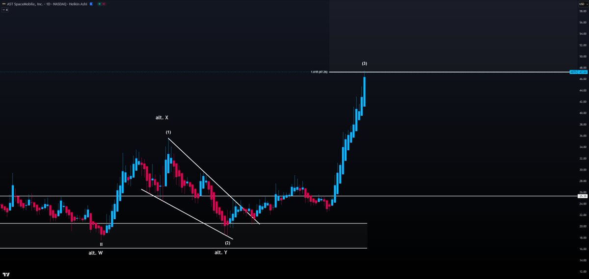 $ASTS my goodness!

Straight to $47. 😤

And just to be clear, I shared this target over two months ago.