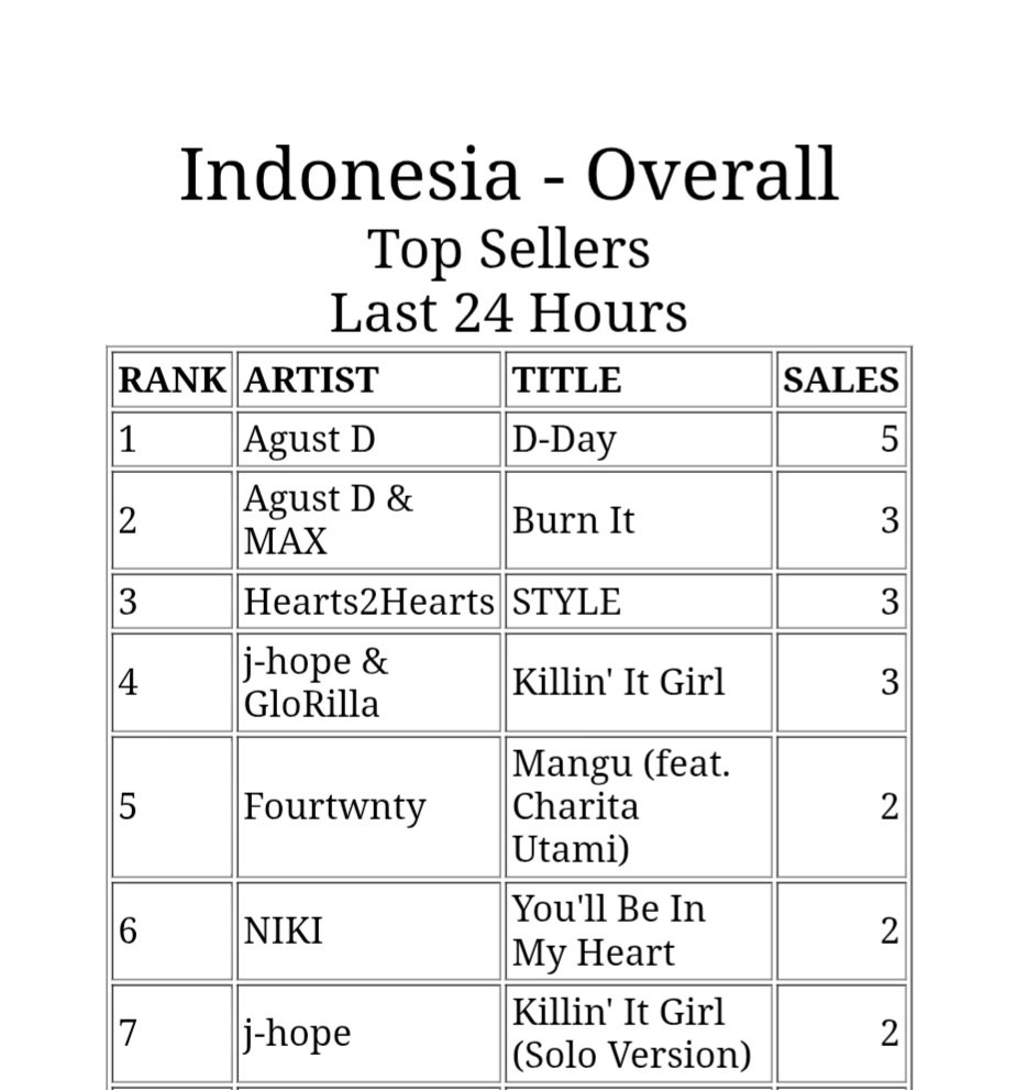 DataAgustD's tweet photo. "D-DAY" (song) by #AgustD has re-peaked at #1 on iTunes Indonesia! 🇮🇩🎉

WELL DONE INDOMYs! 🥹🔥

Keep the momentum going and chart D-DAY (song) globally to celebrate Yoongi’s return! 💪

BUY D-DAY FOR YOONGI 
#DDAY_SUGAisBACK 
#SUGA #AgustD #슈가 #방탄소년단슈가 #BTSSUGA https://t.co/tYYIm59ugX