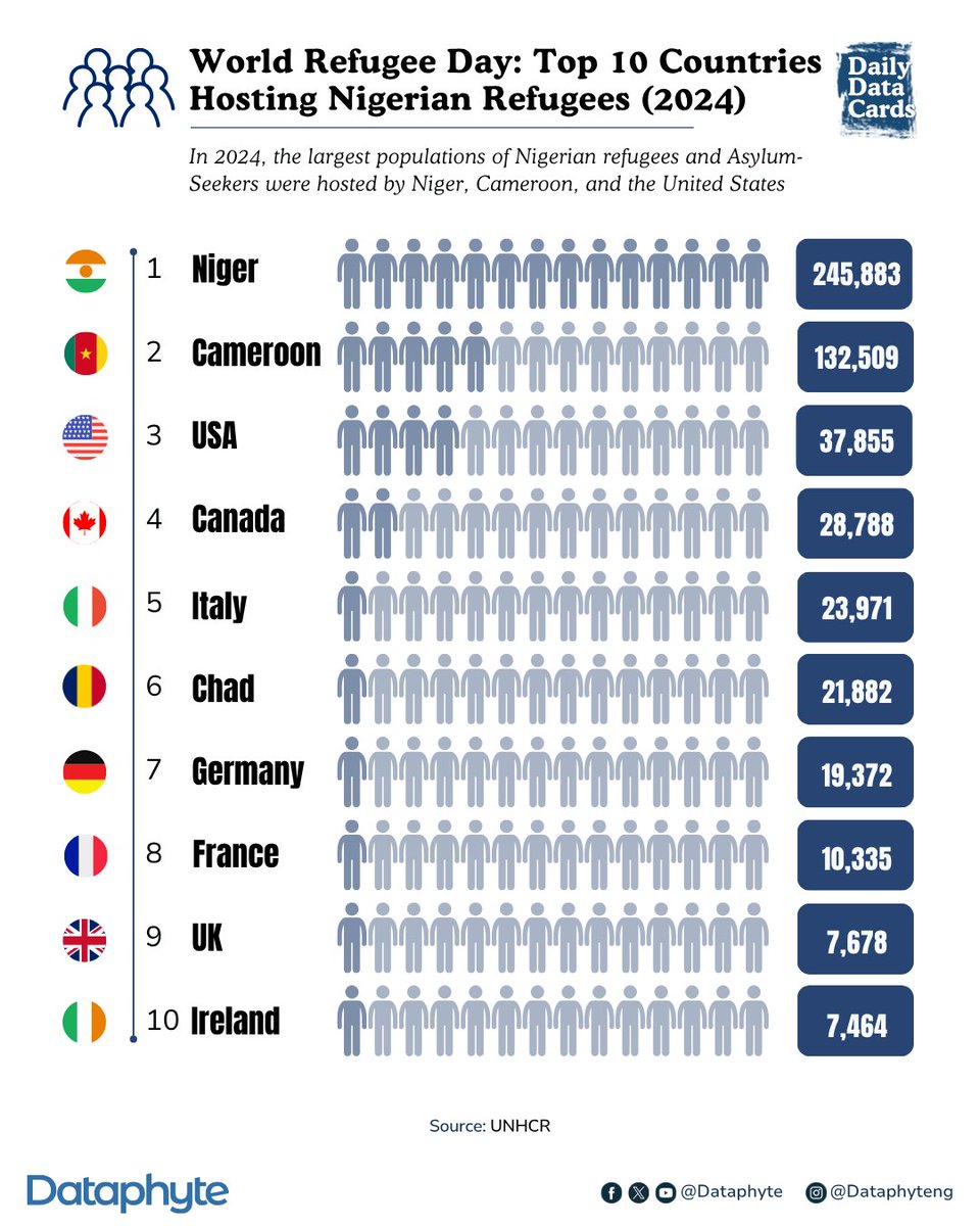 #DailyDataCard: Did you know Nigeria is both hosting refugees and losing its own to displacement?
Over 106,000 people have found safety here, while more than twice that number of Nigerians have been forced to seek refuge in places like Niger, Cameroon, and even the US.
It’s a