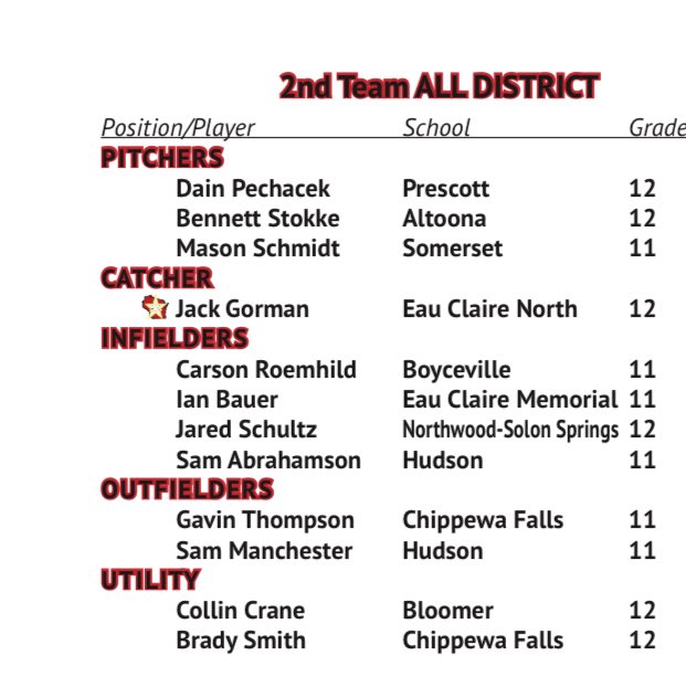 Ian Bauer (@ianbauer00) on Twitter photo Excited to be named second team all North West district!
<a href="/FlatgroundBats/">FLATGROUND Hitting</a> <a href="/oldabebaseball/">Old Abe Baseball</a> <a href="/CoachTMann_UMD/">Tosten Mann</a> <a href="/Maris_Blanch/">Coach Blanchard</a> <a href="/DCCBaseball2010/">DCC Baseball</a> <a href="/UWECBaseball/">UWEC Baseball</a> <a href="/UWWBaseball/">UWW Baseball</a> <a href="/parkerryanj2/">Ryan Parker</a> Excited to be named second team all North West district!
<a href="/FlatgroundBats/">FLATGROUND Hitting</a> <a href="/oldabebaseball/">Old Abe Baseball</a> <a href="/CoachTMann_UMD/">Tosten Mann</a> <a href="/Maris_Blanch/">Coach Blanchard</a> <a href="/DCCBaseball2010/">DCC Baseball</a> <a href="/UWECBaseball/">UWEC Baseball</a> <a href="/UWWBaseball/">UWW Baseball</a> <a href="/parkerryanj2/">Ryan Parker</a>