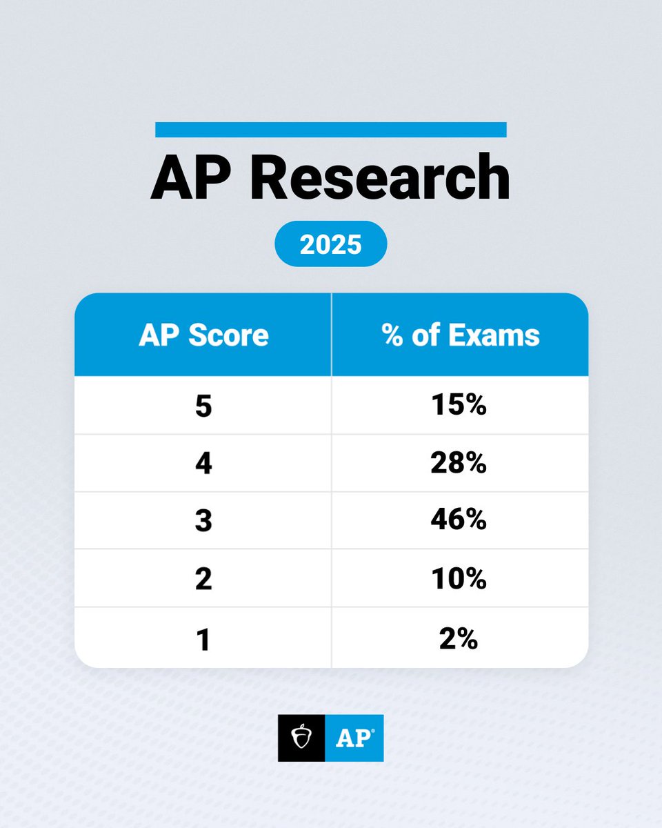 The 2025 AP Research scores: 
5: 15%; 4: 28%; 3: 46%; 2: 10%; 1: 2%

Nearly 44,000 students submitted academic papers this year, up from 36,000 last year.

Here’s the percentage of this year’s academic papers that received the various scores on the 10-point scale the faculty use