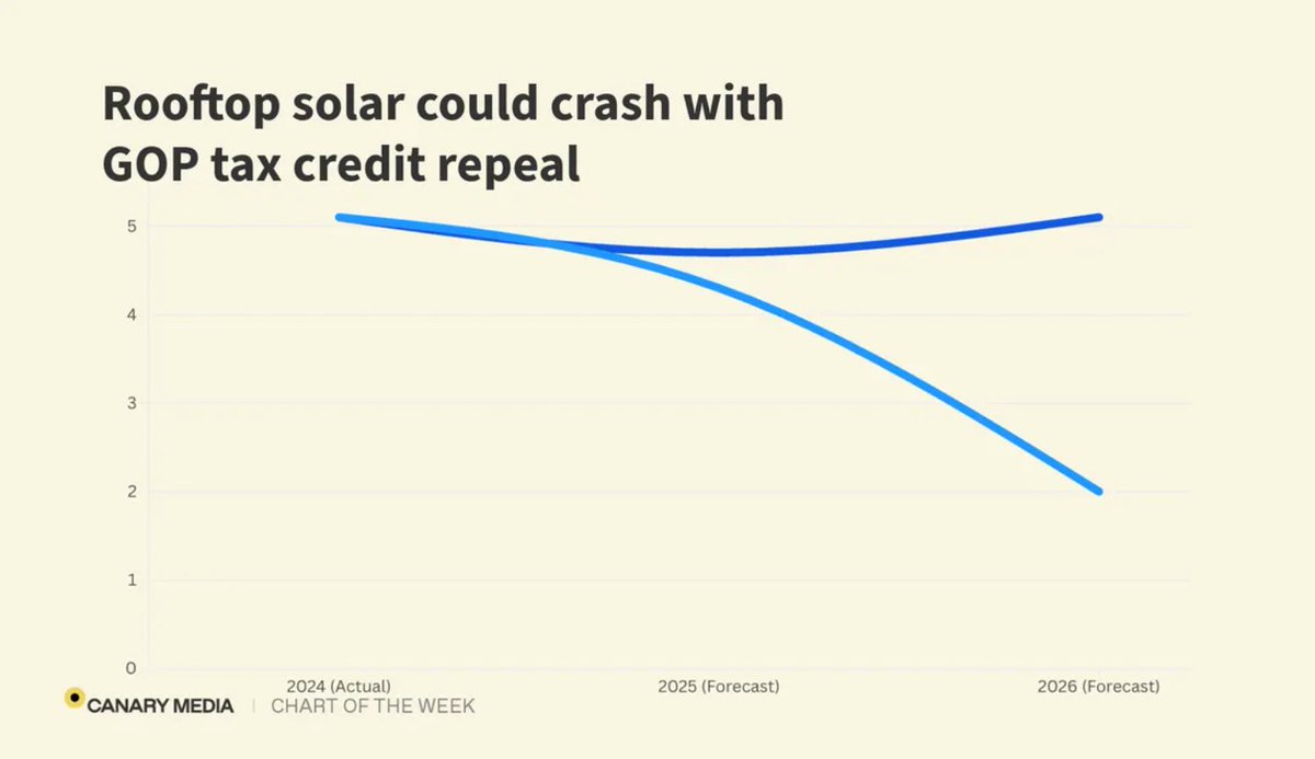 Canary Media (@canarymediainc) on Twitter photo Congressional Republicans are poised to eliminate a tax credit that makes rooftop solar cheaper for homeowners, the latest in a string of blows to the sector.
Learn more in the #ChartOfTheWeek: ow.ly/nAry50WcSNg
Canary thanks <a href="/CECLegal/">Clean Energy Counsel</a> for their support of this column. Congressional Republicans are poised to eliminate a tax credit that makes rooftop solar cheaper for homeowners, the latest in a string of blows to the sector.
Learn more in the #ChartOfTheWeek: ow.ly/nAry50WcSNg
Canary thanks <a href="/CECLegal/">Clean Energy Counsel</a> for their support of this column.