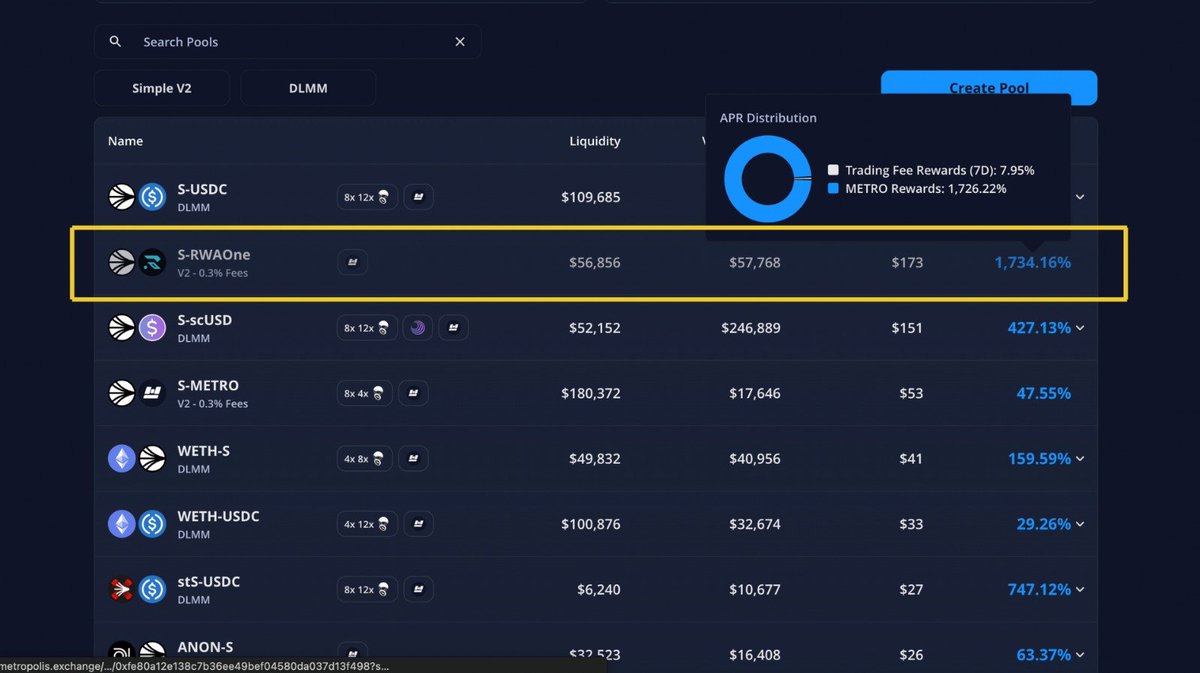 1,700%+ APR on the $RWAOne pool just dropped on <a href="/MetropolisDEX/">Metropolis</a>.

Free $METRO emissions + trading rewards for the brave.

Stake. Chill. Farm like a god.
➡️app.metropolis.exchange/liquidityv2/ma…