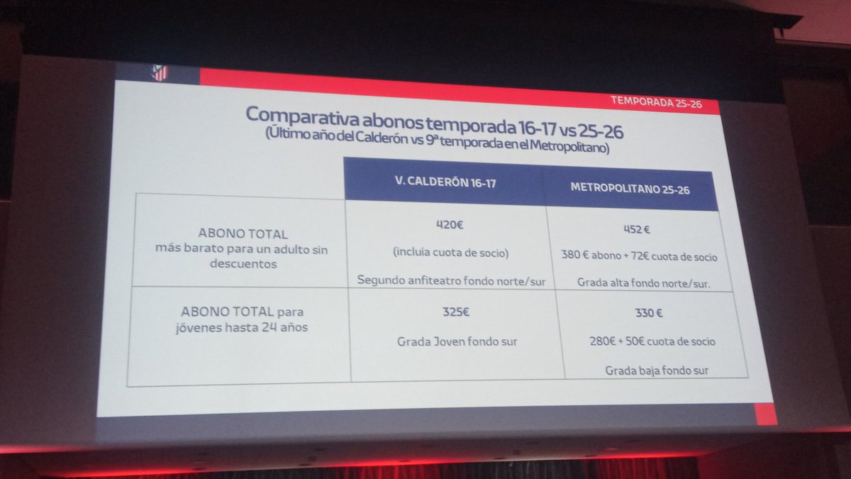 IsabelEsteban66's tweet photo. Se habló de la subida de los abonos, y se mostró una comparativa de las cuotas del V.Calderón y actualmente. https://t.co/P1abeKIlrC