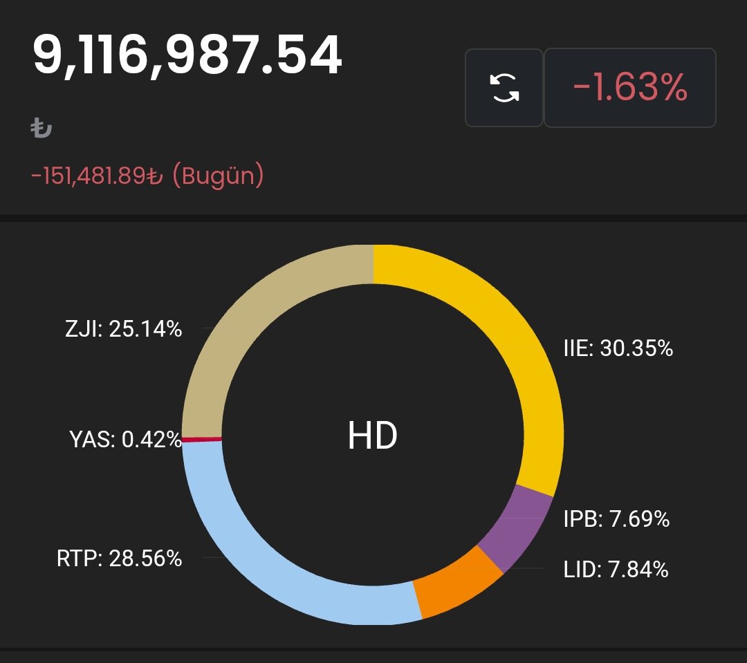 Herkese merhaba...
Haftayı 390k kadar ekside kapatıyorum. 
En iyisi denize gitmek. Takip etmemek.
#IIE #ZJI #RTP #IPB #LID #YAS