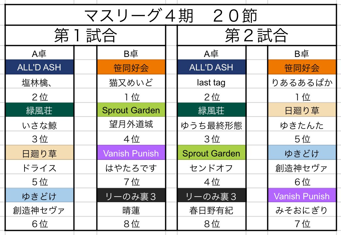 #第4期マスリーグ
第２０節の対戦表になります。