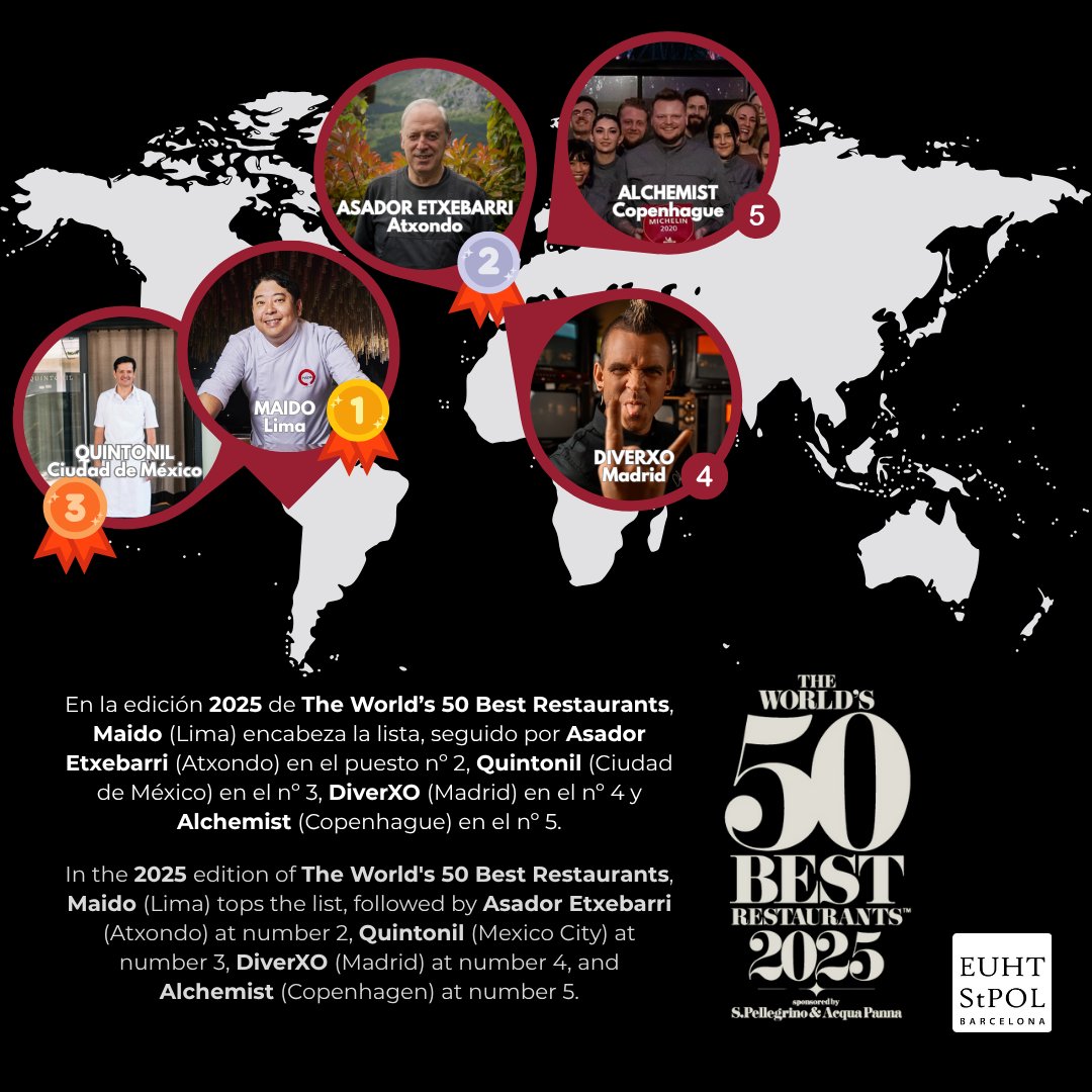 EUHTStPOL's tweet image. Ayer conocimos el ranking @TheWorlds50Best  Restaurants 2025 durante la ceremonia en Turín, Italia.  España cuenta con 3 restaurantes en el top 50 y 5 más que se sitúan entre las posiciones 51-100. 

¡Enhorabuena a todos los restaurantes! 👏

#TheWorlds50BestRestaurants