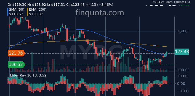 alieGotha's tweet photo. If MYR Group stock ran for president, would it issue more dividends?
Source: https://t.co/ls6Eb4xwZw
#MYRG #Stocks #StockNews #StockTips #instahistory #myrgroup https://t.co/i8f9EyH9Rs