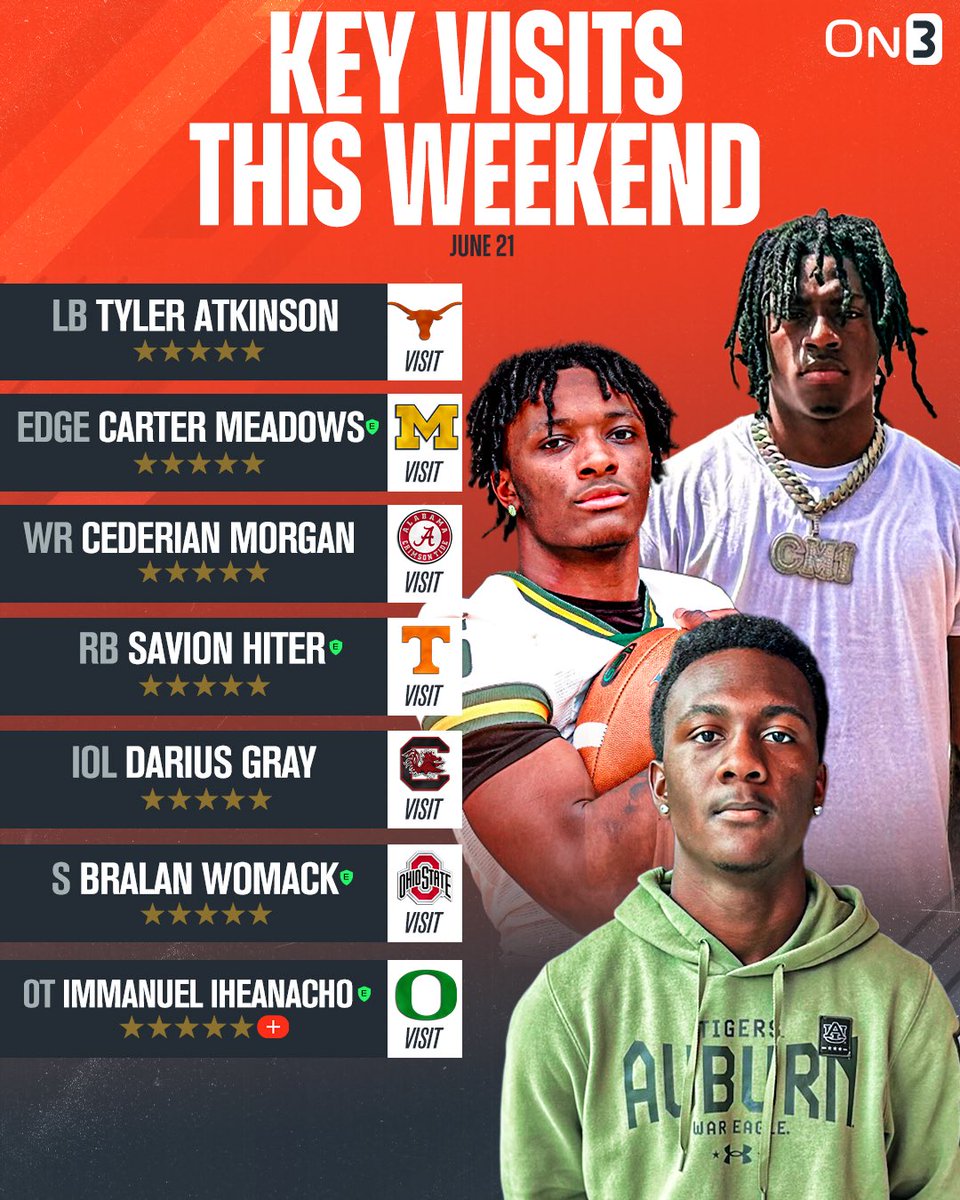 On3 Recruits (@on3recruits) on Twitter photo Top recruits headed to Texas, Michigan, Tennessee, Alabama, Ohio State and more this weekend, via <a href="/SWiltfong_/">Steve Wiltfong</a>โ๏ธ
Intel: on3.com/news/recruitinโฆ Top recruits headed to Texas, Michigan, Tennessee, Alabama, Ohio State and more this weekend, via <a href="/SWiltfong_/">Steve Wiltfong</a>โ๏ธ
Intel: on3.com/news/recruitinโฆ