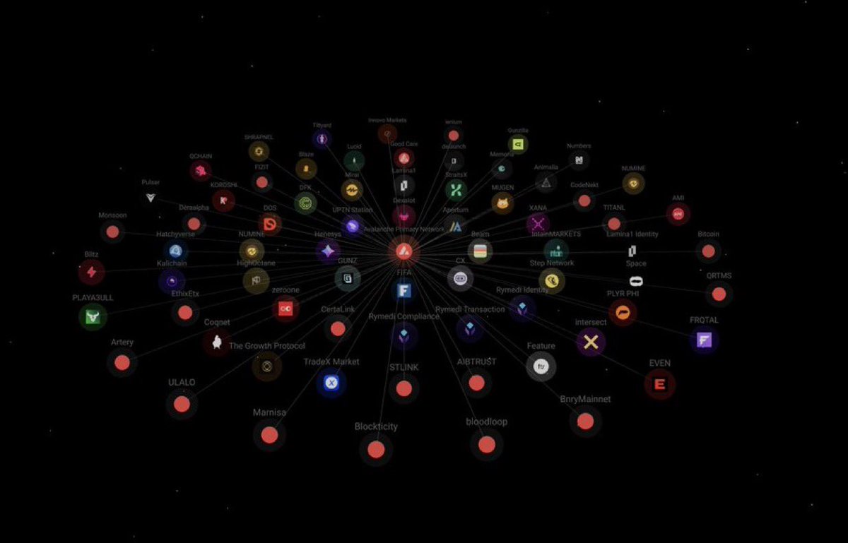 𝐁𝐎𝐊𝐈𝐍𝐆 𝐍𝐄𝐖𝐒: Over 70 Avalanche L1s are now live on AVAX mainnet…

Many chains that feel like one 🐓🔺