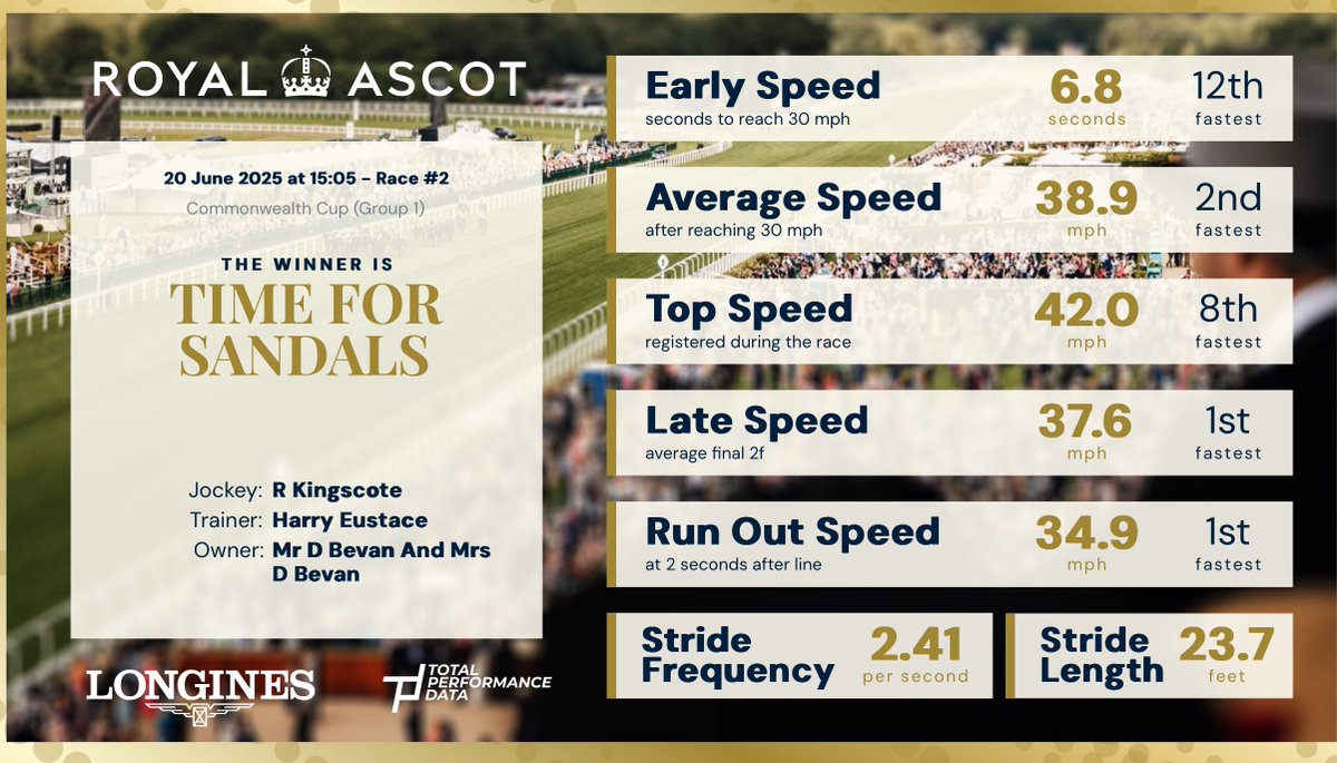Total Performance Data (@tpdzone) on Twitter photo Time for Sandals wins the Commonwealth Cup <a href="/Ascot/">Ascot Racecourse</a> for <a href="/H_Eustace/">Harry Eustace</a> under <a href="/RKingscote/">richard kingscote</a> #royalascot2025 Time for Sandals wins the Commonwealth Cup <a href="/Ascot/">Ascot Racecourse</a> for <a href="/H_Eustace/">Harry Eustace</a> under <a href="/RKingscote/">richard kingscote</a> #royalascot2025