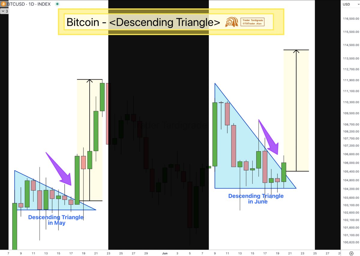 #Bitcoin has formed a descending triangle again this month 🔥
A breakout is observed 🔥
$BTC/D1