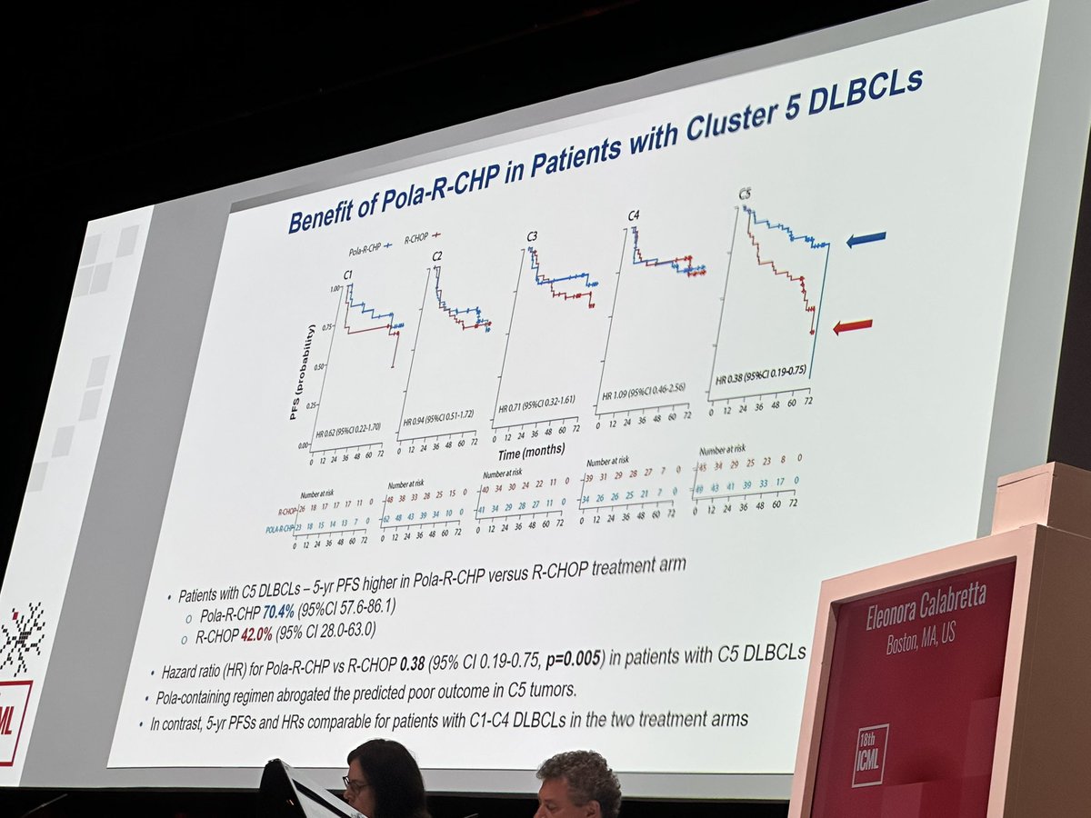 Eddie Cliff (@eddie_cliff) on Twitter photo Data from the Shipp lab <a href="/DanaFarber/">Dana-Farber</a> support that the benefit of polatuzumab in 1L DLBCL is isolated to a subgroup of patients with C5 DLBCL, a subset of the ABC group #18ICML #lymsm Data from the Shipp lab <a href="/DanaFarber/">Dana-Farber</a> support that the benefit of polatuzumab in 1L DLBCL is isolated to a subgroup of patients with C5 DLBCL, a subset of the ABC group #18ICML #lymsm