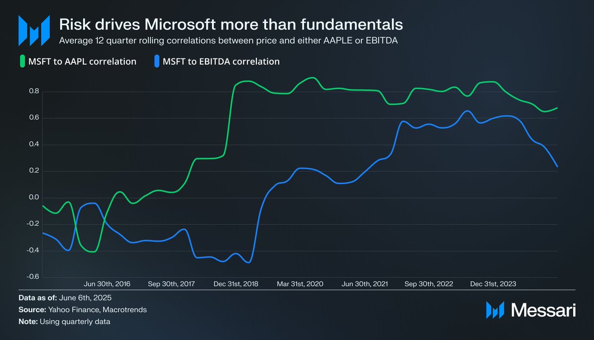 Fading Faith in the Monetary Premium
Key takeaways from my latest <a href="/MessariCrypto/">Messari</a> report
We believe the market is moving away from the idea that L1 tokens should be valued primarily on monetary premium. That framework, where token prices scale with chain-level economic activity,