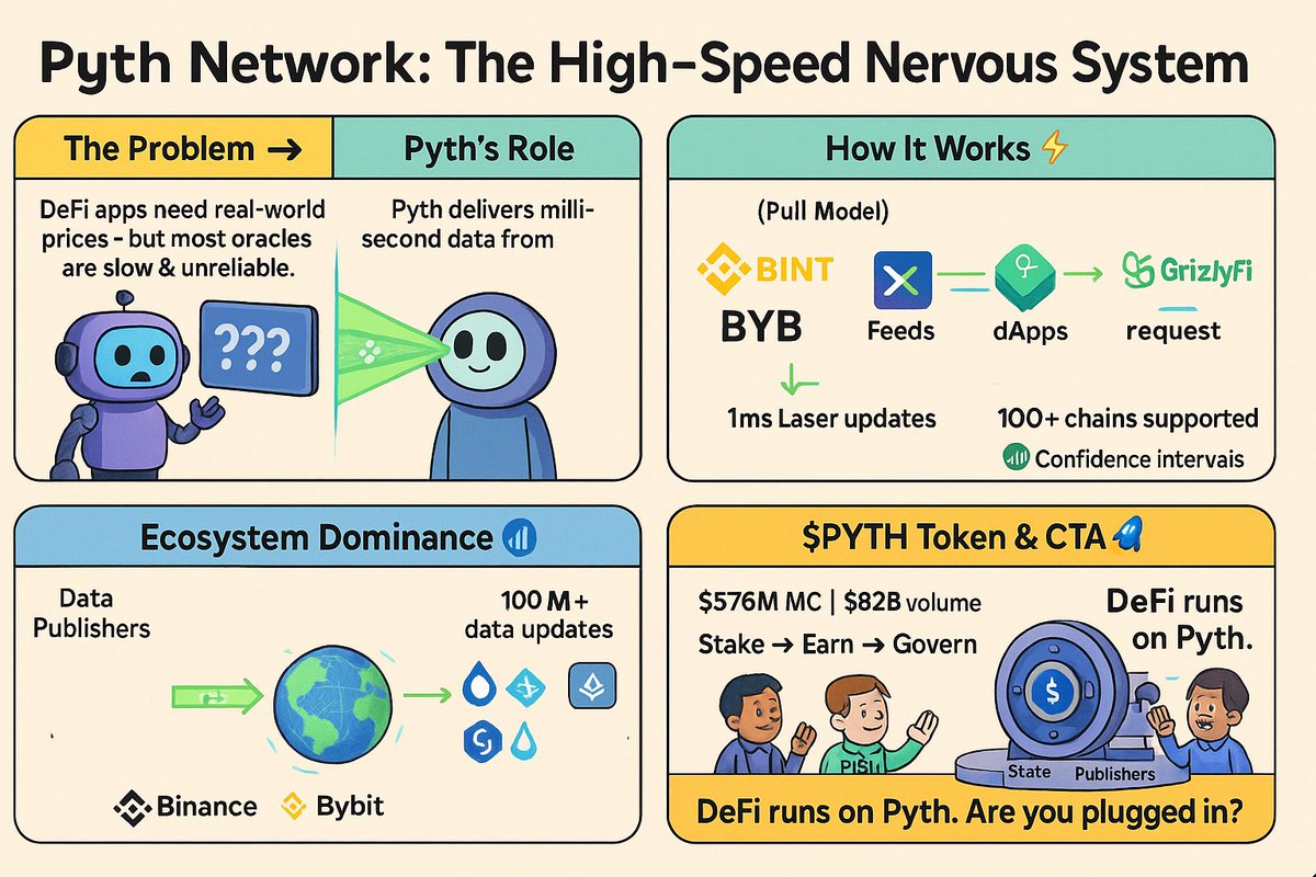 What if blockchains could see real-world prices in milliseconds?

With data from giants like Binance &amp; Bybit, Pyth feeds 100+ chains in real time.

Over $10B is traded monthly. Pyth isn’t just fast; it’s everywhere.
--------------------------------------------------------------