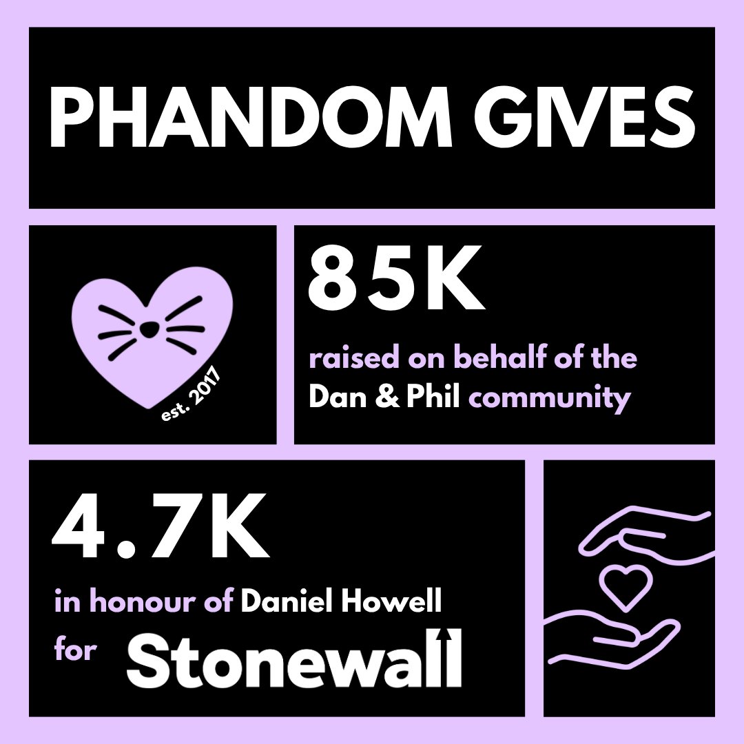 Phandom Gives (@phandomgives) on Twitter photo WOOO! Another fantastic year of birthday charity drives to celebrate <a href="/danielhowell/">Daniel Howell</a> and <a href="/AmazingPhil/">Phil Lester</a>💜 We raised £4,764.70 for Stonewall in honour of Dan's 34th birthday, bringing the total overall to a whopping £85,181 donated to charity in Dan and Phil's name!! Thank you all 🫶 WOOO! Another fantastic year of birthday charity drives to celebrate <a href="/danielhowell/">Daniel Howell</a> and <a href="/AmazingPhil/">Phil Lester</a>💜 We raised £4,764.70 for Stonewall in honour of Dan's 34th birthday, bringing the total overall to a whopping £85,181 donated to charity in Dan and Phil's name!! Thank you all 🫶