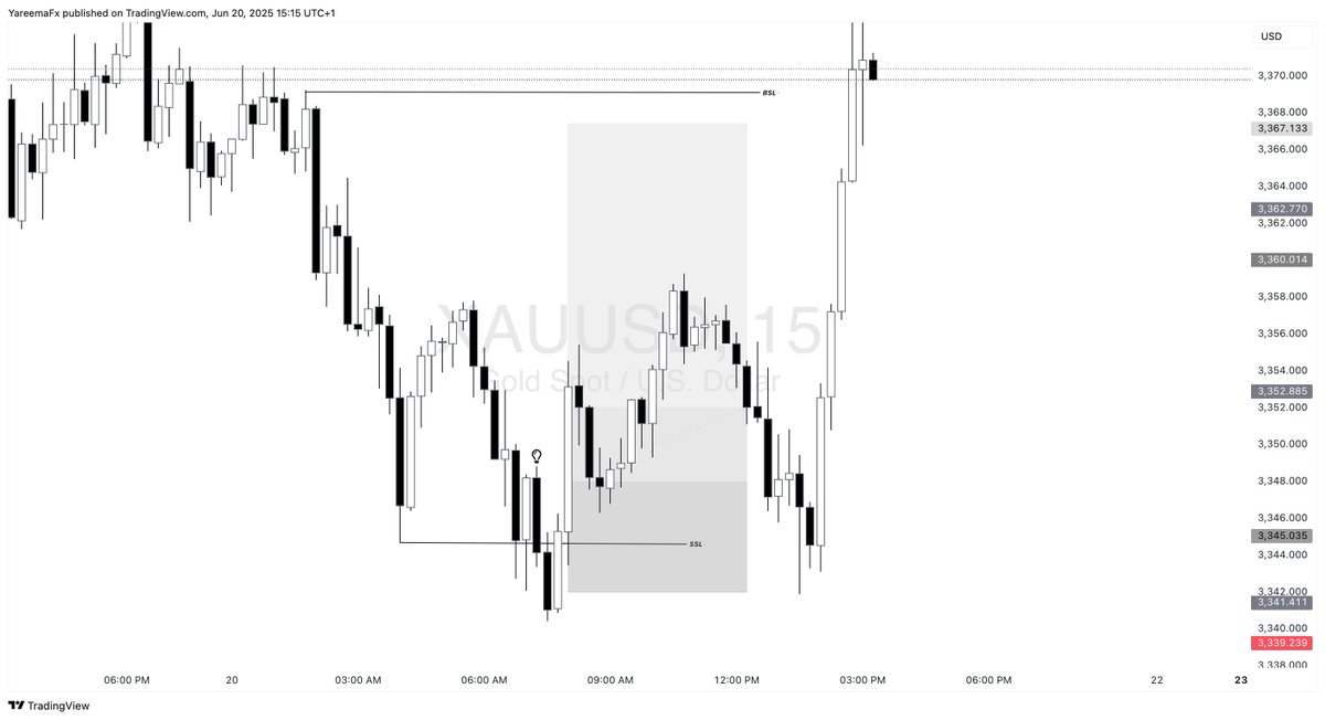 $XAUUSD moved over 200 pips after hitting our breakeven. Stay disciplined and keep your focus your setup will always play out when you trust the process.