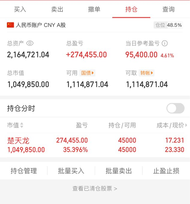 记录每日操作
楚天龙持仓
看法：今天楚天龙资金继续抱团 持仓等趋势行情

有持仓的可加主页微信，通知卖点