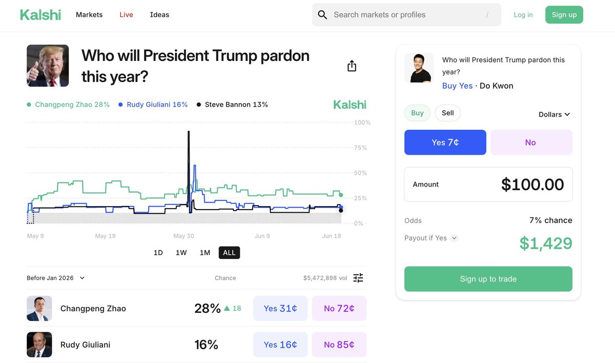 NEW: Odds Trump pardons Terra founder Do Kwon this year opens at 7% on <a href="/Kalshi/">Kalshi</a> after co-founder <a href="/mansourtarek_/">Tarek Mansour</a> moves at ⚡️ speed

Next pre-trial conference scheduled for June 25 (the first since the Government's lead prosecutor on the case resigned)
