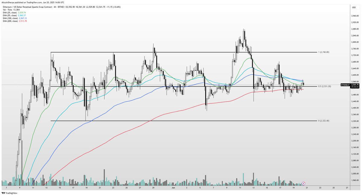 $ETH probably just sit here in spot and don't do anything. this type of compression means 'big move coming'