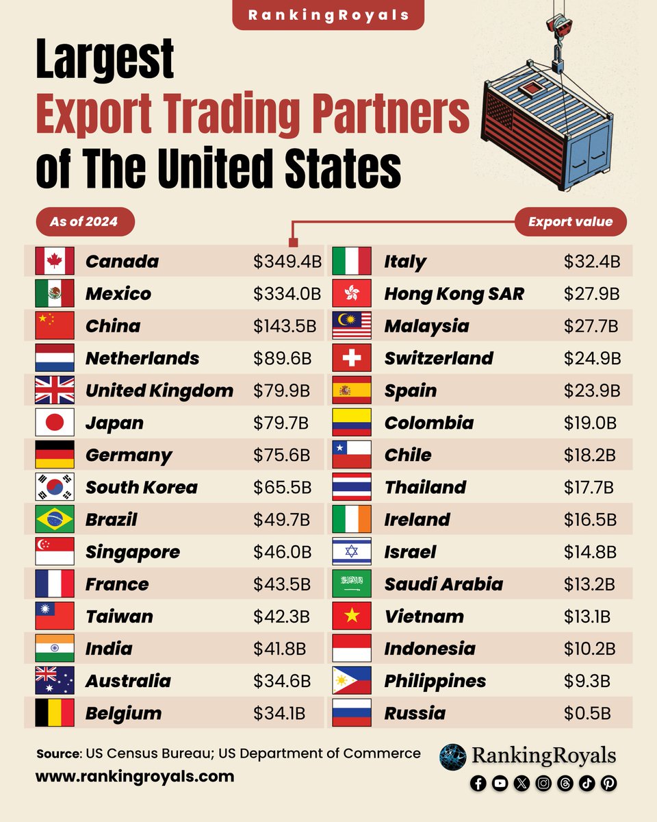 Canada and Mexico are consistently the top two individual country destinations for U.S. goods exports, reflecting the deep integration of North American supply chains. These are the United States' largest export trading partners as of 2024.