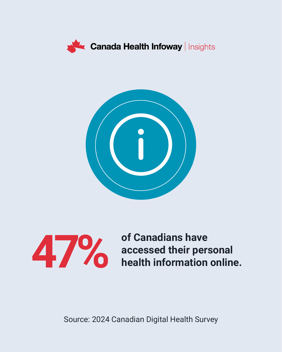 Infoway (@infoway) on Twitter photo Findings from the 2024 Canadian Digital Health Survey show Canadians not only want digital access—they're using it to take control of their care. 47% have accessed their PHI online, up from 39% in 2023. View the report to learn more: bit.ly/43A0nZf Findings from the 2024 Canadian Digital Health Survey show Canadians not only want digital access—they're using it to take control of their care. 47% have accessed their PHI online, up from 39% in 2023. View the report to learn more: bit.ly/43A0nZf