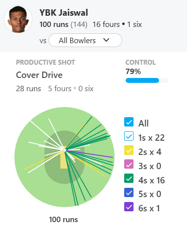 Off-side masterclass from Yashasvi Jaiswal: only 9 of his first 100 runs scored on the leg side