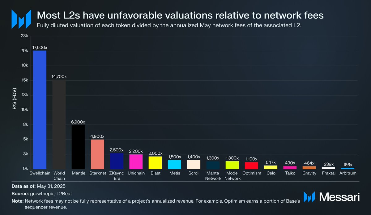 L2 Valuations are broken. 

A Key Takeaway from my latest <a href="/MessariCrypto/">Messari</a> report.

Based on the available data on <a href="/growthepie_eth/">growthepie 🥧📏</a>, the median P/S multiple (FDV divided by annualized May network fees) of L2 tokens is 1,447x, while the average is even higher at 3,481x.

High P/S