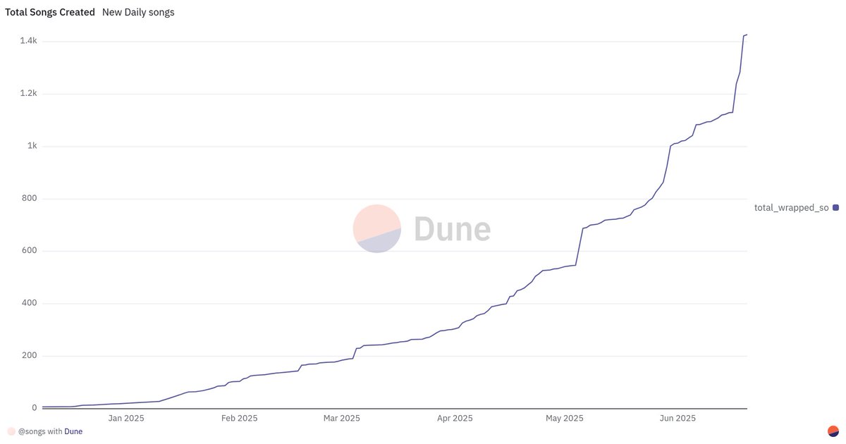 Ok new ath 138 songs in a day. What’s going on?

dune.com/songs/songs