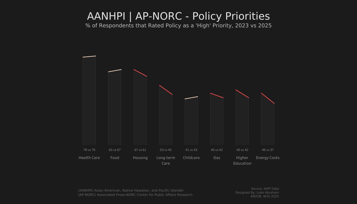 Luke Abraham (@el_dabrah) on Twitter photo This #B2VB from Heritage Month focuses on Asian American, Native Hawaiian, and Pacific Islander (AANHPI) demographics to see the % of Respondents that rated a Policy as a 'High' Priority. 2023 vs 2025.
#datafam <a href="/tableaupublic/">Tableau Public</a>
public.tableau.com/app/profile/lu… This #B2VB from Heritage Month focuses on Asian American, Native Hawaiian, and Pacific Islander (AANHPI) demographics to see the % of Respondents that rated a Policy as a 'High' Priority. 2023 vs 2025.
#datafam <a href="/tableaupublic/">Tableau Public</a>
public.tableau.com/app/profile/lu…