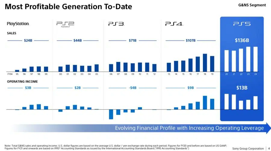 PlayStation 5 já gerou mais lucro que o PS1, PS2, PS3 e PS4 JUNTOS!

Essa é a geração de Consoles mais lucrativa da história da Sony