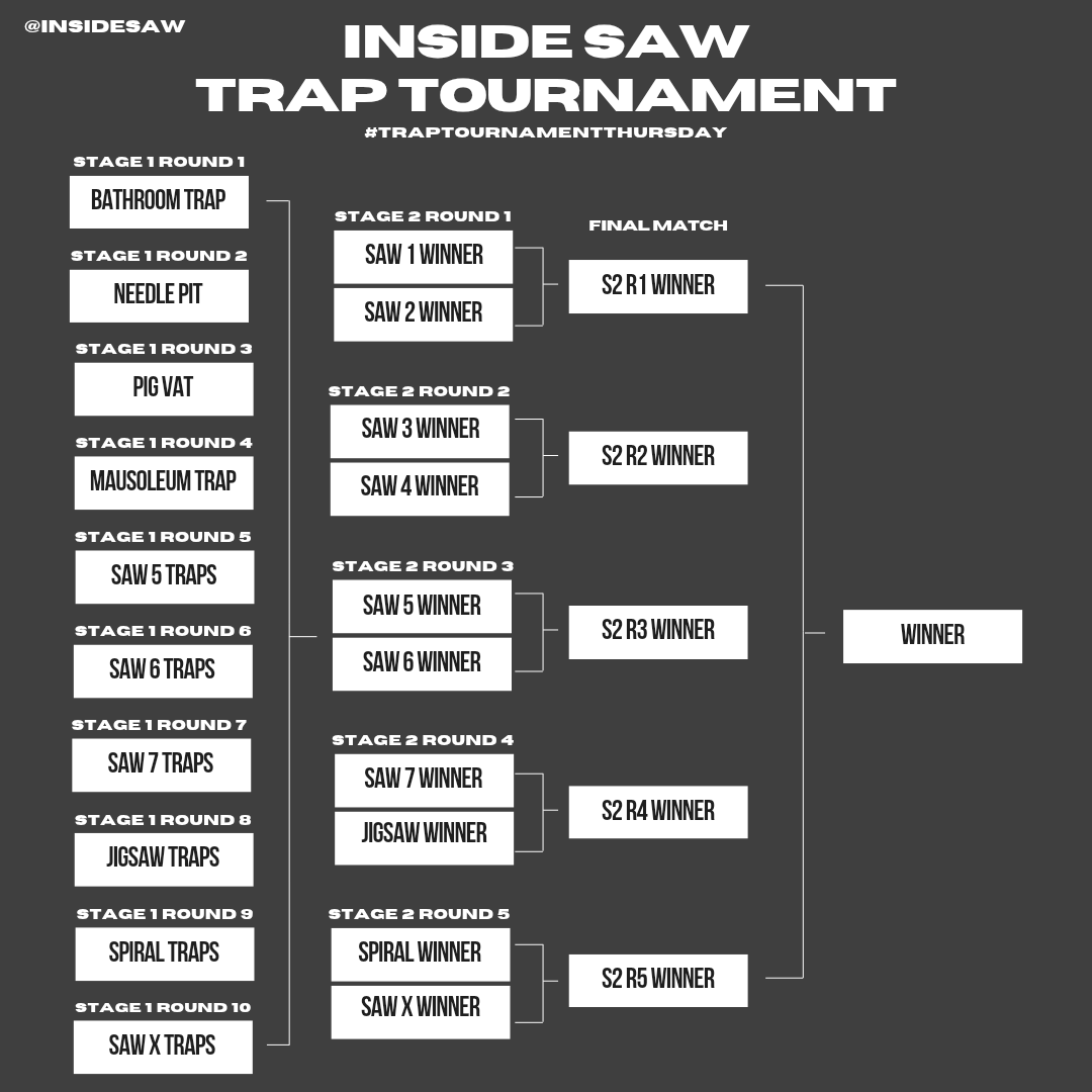 InsideSAW's tweet photo. Better late than never! The results are in, and the winner of round 4 in stage 1 of our #TrapTournament is the #MausoleumTrap!
We've opened up voting for round 5, so head to https://t.co/NKdTI4IalE to cast your vote for the best trap of #SAWV from now until June 25th! https://t.co/RCdmfTNaO2