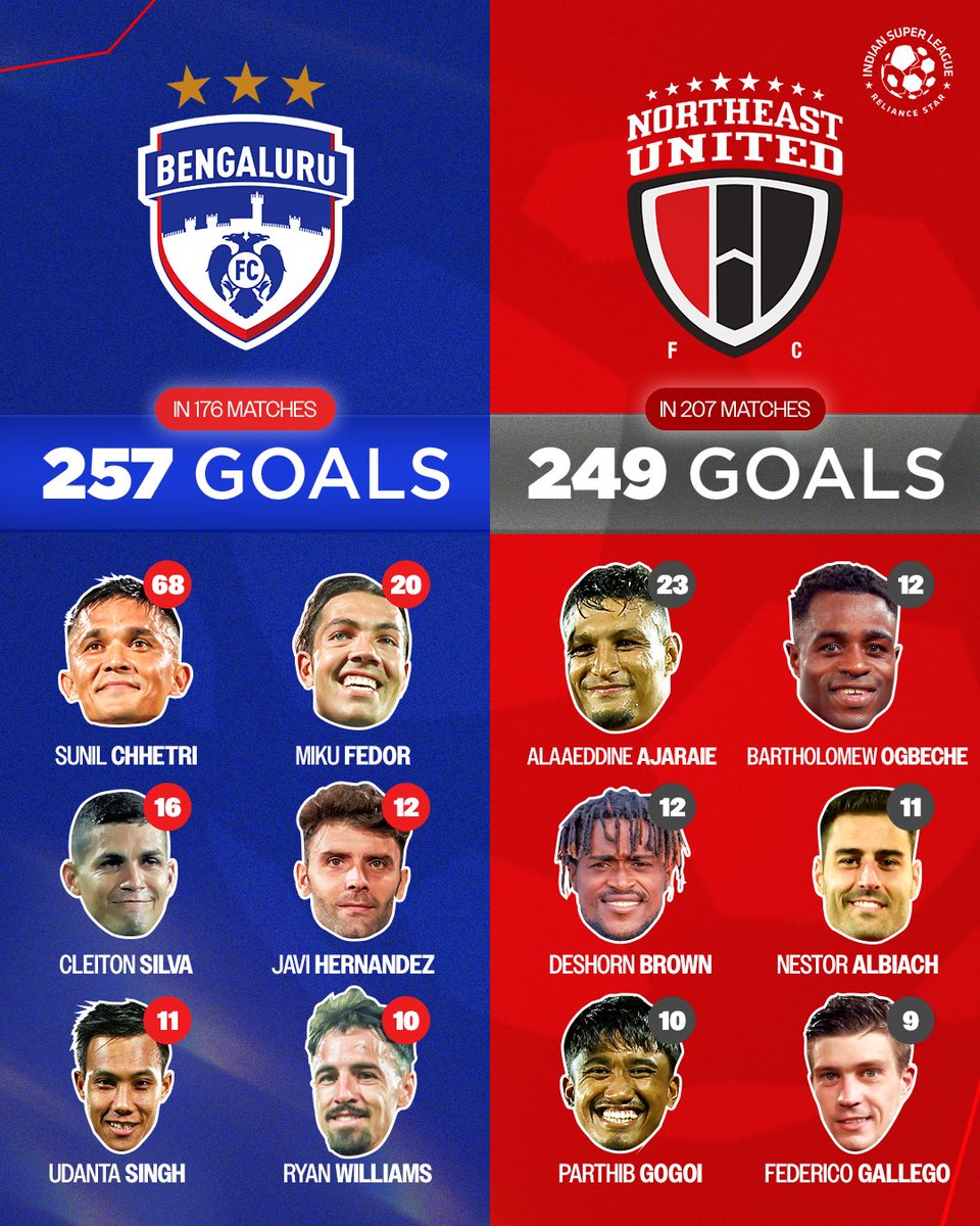 Indian Super League (@indsuperleague) on Twitter photo Goal machines for every club through the years! ⚽
#ISL #LetsFootball | <a href="/FCGoaOfficial/">FC Goa</a> <a href="/MumbaiCityFC/">Mumbai City FC</a> <a href="/ChennaiyinFC/">Chennaiyin F.C.</a> <a href="/KeralaBlasters/">Kerala Blasters FC</a> <a href="/bengalurufc/">Bengaluru FC</a> <a href="/NEUtdFC/">NorthEast United FC</a> <a href="/JamshedpurFC/">Jamshedpur FC</a> <a href="/mohunbagansg/">Mohun Bagan Super Giant</a> <a href="/OdishaFC/">Odisha FC</a> <a href="/HydFCOfficial/">Hyderabad FC</a> <a href="/eastbengal_fc/">East Bengal FC</a> <a href="/RGPunjabFC/">Punjab FC</a> <a href="/MohammedanSC/">Mohammedan SC</a> Goal machines for every club through the years! ⚽
#ISL #LetsFootball | <a href="/FCGoaOfficial/">FC Goa</a> <a href="/MumbaiCityFC/">Mumbai City FC</a> <a href="/ChennaiyinFC/">Chennaiyin F.C.</a> <a href="/KeralaBlasters/">Kerala Blasters FC</a> <a href="/bengalurufc/">Bengaluru FC</a> <a href="/NEUtdFC/">NorthEast United FC</a> <a href="/JamshedpurFC/">Jamshedpur FC</a> <a href="/mohunbagansg/">Mohun Bagan Super Giant</a> <a href="/OdishaFC/">Odisha FC</a> <a href="/HydFCOfficial/">Hyderabad FC</a> <a href="/eastbengal_fc/">East Bengal FC</a> <a href="/RGPunjabFC/">Punjab FC</a> <a href="/MohammedanSC/">Mohammedan SC</a>