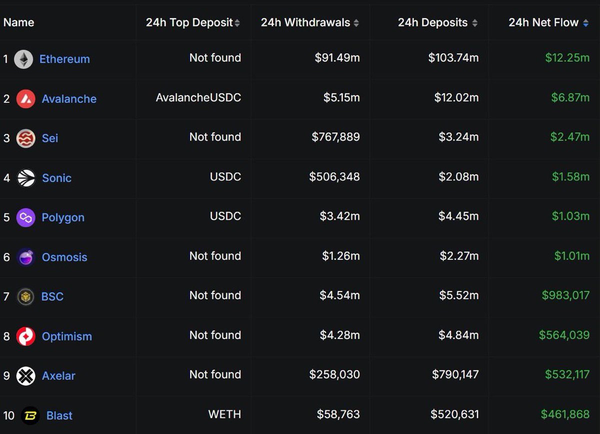 🚨 𝐌𝐎𝐑𝐄: $AVAX surges with $6.8M in inflows over the last 24 hours, securing the #2 spot across ALL ecosystems.

We will continue to monitor the situation🐓🔺