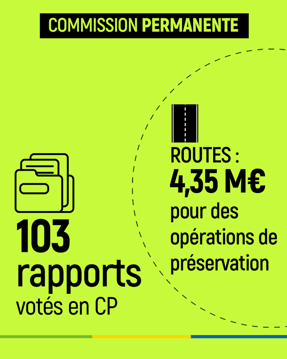 📢Commission Permanente – 20 juin
La Commission Permanente a adopté 103 rapports pr accompagner les territoires :
➡️ 4,35 M€ pr le réseau routier
➡️ 1,5 M€ pr le patrimoine
➡️ 1,5 M€ pr le logement social
➡️ Soutien à l’agriculture &amp; au sport
🔎 Détail la.charente-maritime.fr/actualites/com…