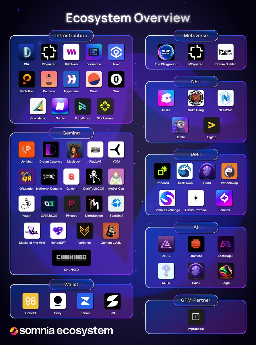 Somnia Ecosystem Overview

DeFi, NFTs, and fully on-chain games, the Somnia ecosystem is expanding across every frontier.

Built for speed, scalability, and composability, Shannonland is becoming the go-to home for projects pushing the edge of Web3.

This week, we’re excited to