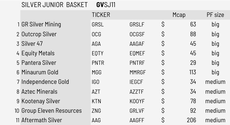 the Gold chart is coming to a resolutions soon and the direction is clear. 🆙🆙🆙
make sure to build positions in your favourite Silver smallco's on these red days as it's easier to buy up in size.