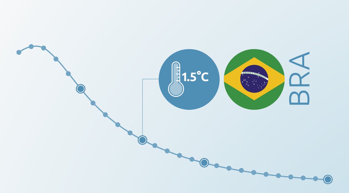 COP30 host #Brazil’s 2035 NDC target lacks ambition for 1.5°C. ⤵️🎯

🔗 climateactiontracker.org/documents/1318…