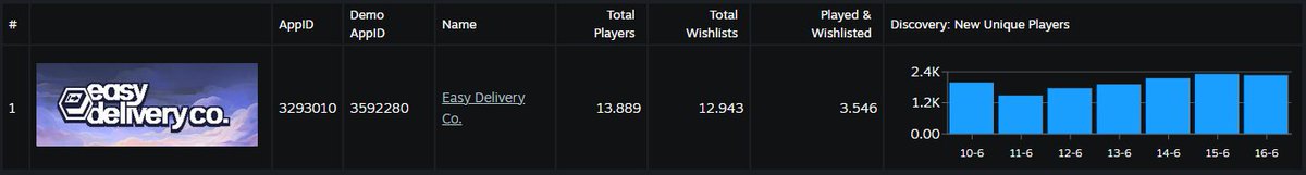 Sam_OroInt's tweet image. Easy Delivery Co. Steam Next Fest stats for all you data freaks. Overall great results. We're currently cruising past 125K wishlists.
Next target = 150.000 🚀