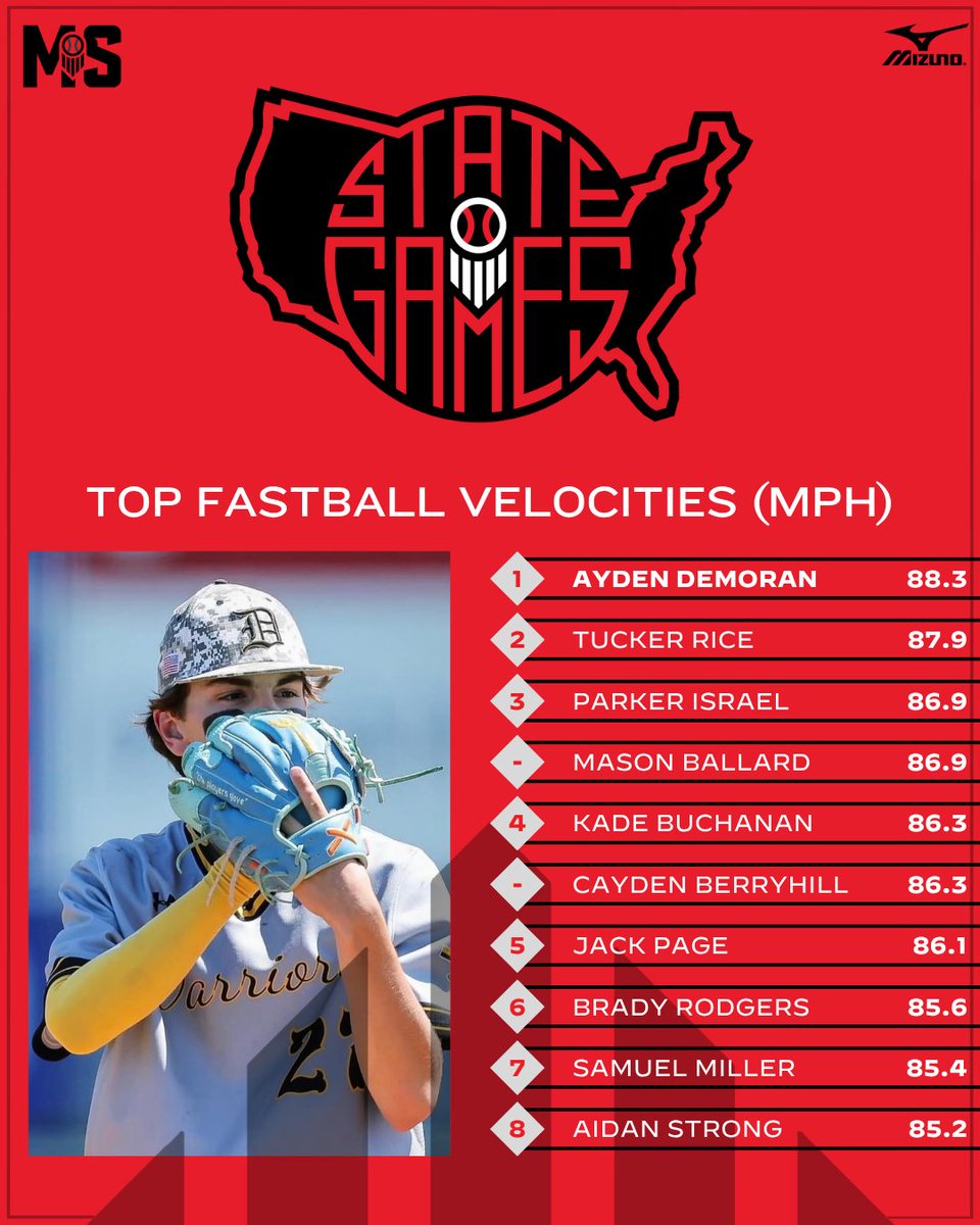 #𝗠𝗦𝗚𝟮𝟱: 𝗧𝗼𝗽 𝗙𝗮𝘀𝘁𝗯𝗮𝗹𝗹 𝗩𝗲𝗹𝗼𝗰𝗶𝘁𝗶𝗲𝘀 🔥

+ Listing the top fastball velocities from the 2025 Magnolia State Games.

Check out all leaderboards from the event. ⤵️

👉 loom.ly/kF5qwxs // @PrepBaseball