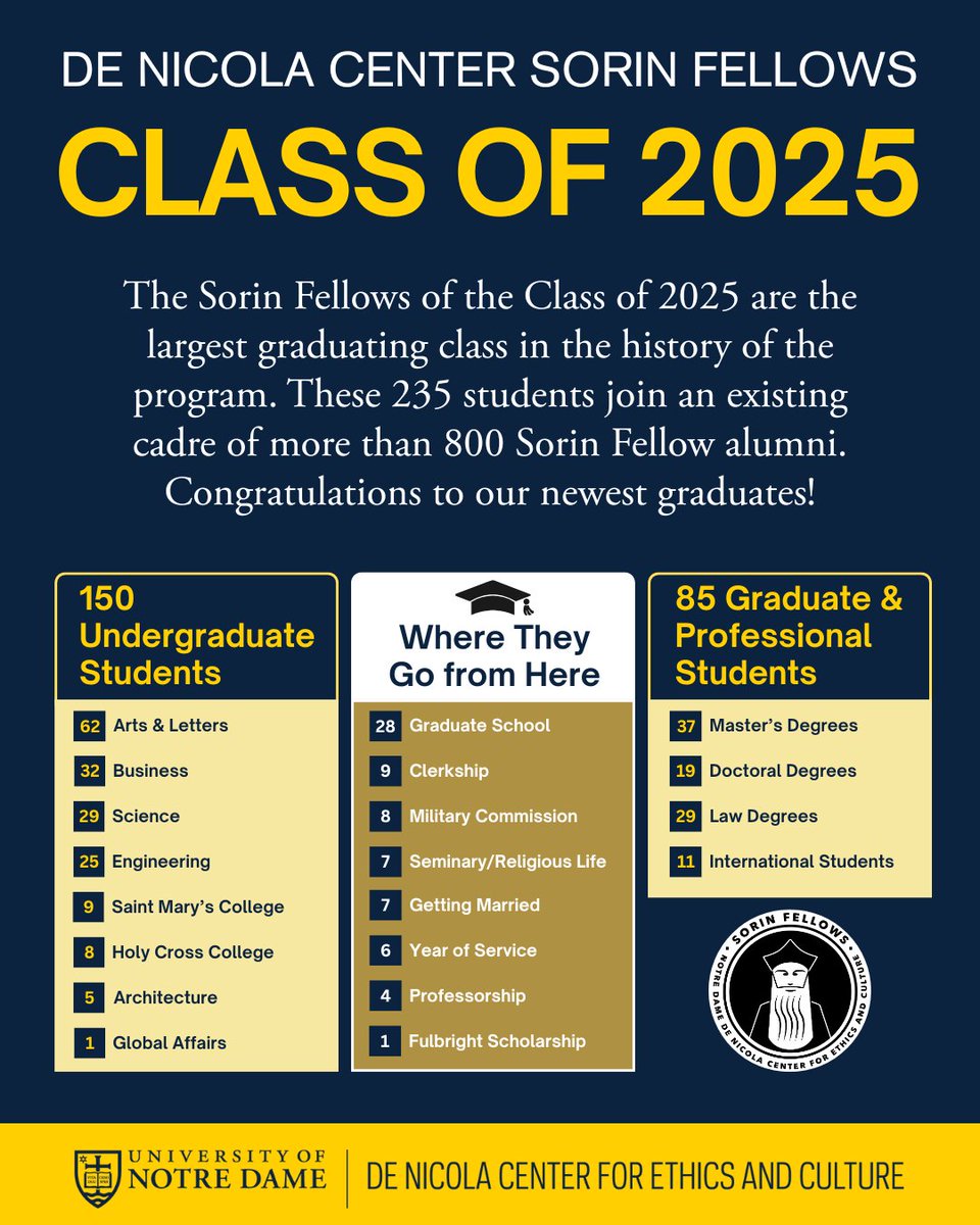 We are proud of our 235 Sorin Fellows of the Class of 2025! 150 undergraduate &amp; 85 grad/prof alumni including a Fulbright Scholar, a valedictorian finalist, 9 law clerks, 8 military officers, 7 getting married, 7 seminarians, 4 new professors. Congrats! ethicscenter.nd.edu/news/de-nicola…