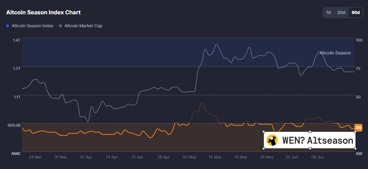 Wen ALTseason? (@wenaltseason) on Twitter photo Altseason is brewing and <a href="/CoinMarketCap/">CoinMarketCap</a> chart proves it 🚀
We're still SO early in this cycle. Get in before the market surges. Don’t sleep on this! Altseason is brewing and <a href="/CoinMarketCap/">CoinMarketCap</a> chart proves it 🚀
We're still SO early in this cycle. Get in before the market surges. Don’t sleep on this!