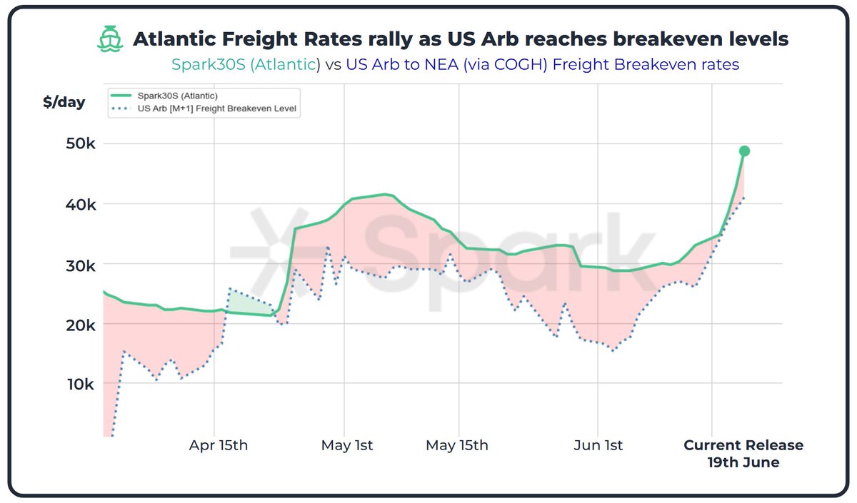 📈 Atlantic #LNG #Freight Rates rally to yearly highs towards $50k as the US Arb to Asia nears breakeven levels

Spark’s US Arb Freight breakeven represents the $/day freight rate at which a cargo loading in the US would earn the same profit whether delivered to NWE or NEAsia. It